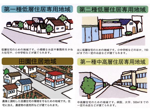 ＊用途地域の概要（出典：国土交通省作成資料を一部編集）