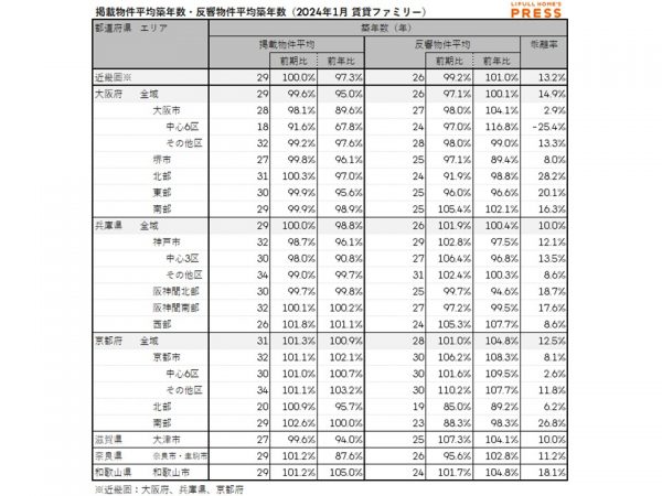 2024年1月の近畿圏シングル向き賃貸物件の掲載物件平均築年数および反響物件平均築年数