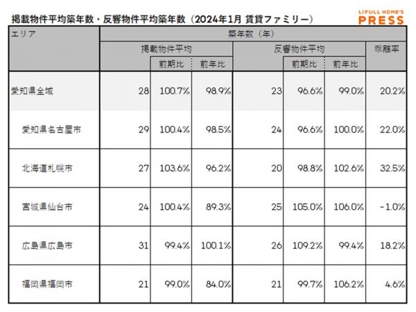 2024年1月の愛知県および地方4市（札幌市、仙台市、広島市、福岡市）のシングル向き賃貸物件の掲載物件平均築年数および反響物件平均築年数