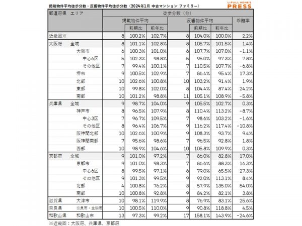 2024年1月の近畿圏シングル向き中古マンションの掲載物件平均徒歩分数および反響物件平均徒歩分数
