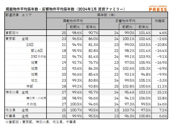 2024年1月の首都圏シングル向き賃貸物件の掲載物件平均築年数および反響物件平均築年数