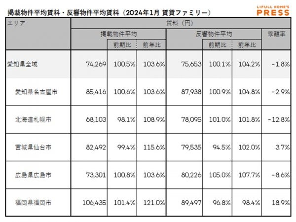 2024年1月の愛知県および地方4市（札幌市、仙台市、広島市、福岡市）のシングル向き賃貸物件の掲載物件平均賃料および反響物件平均賃料