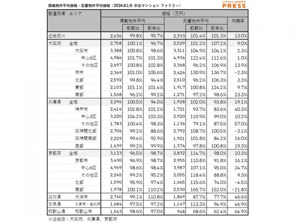 2024年1月の近畿圏シングル向き中古マンションの掲載物件平均価格および反響物件平均価格