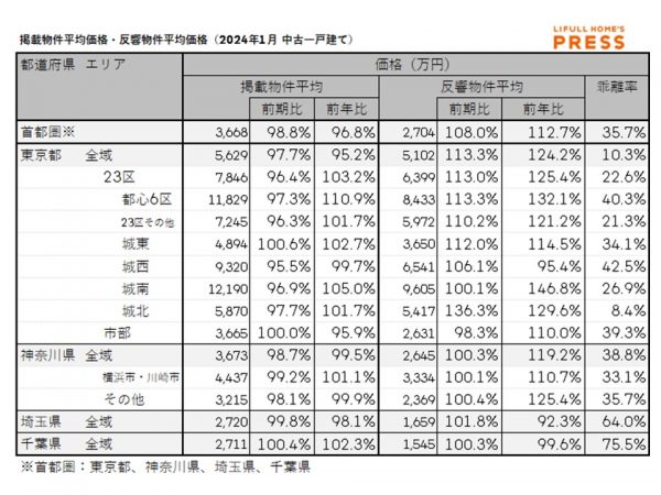 2024年1月の首都圏中古一戸建ての掲載物件平均価格および反響物件平均価格