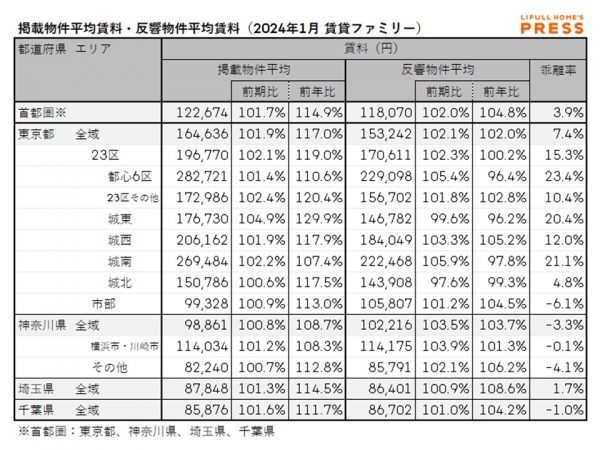 2024年1月の首都圏シングル向き賃貸物件の掲載物件平均賃料および反響物件平均賃料