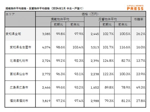 2024年1月の愛知県および地方4市（札幌市、仙台市、広島市、福岡市）の中古一戸建ての掲載物件平均価格および反響物件平均価格