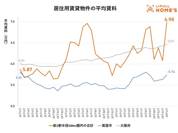 居住用賃貸物件の平均賃料推移