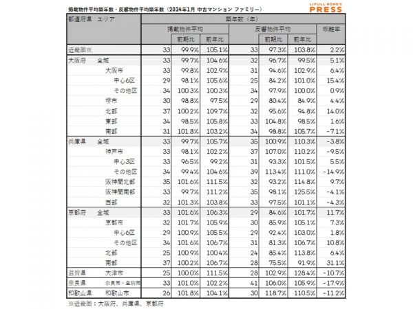 2024年1月の近畿圏シングル向き中古マンションの掲載物件平均築年数および反響物件平均築年数