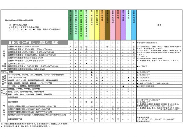 用途制限の概要（出典：国土交通省資料を一部編集）