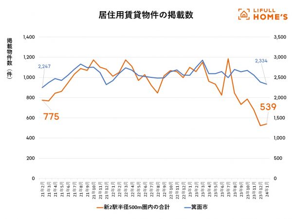 居住用賃貸物件の掲載数推移
