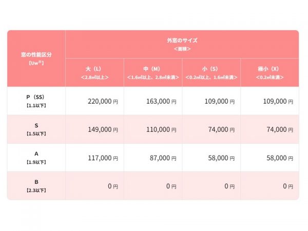 外窓の性能とサイズによって補助額は異なる（出典：環境省「先進的窓リノベ2024事業」）