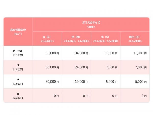 ガラス1枚当たりの補助額。複数のガラスで構成された開口部の場合は、交換したガラスの枚数に応じた金額を補助する（出典：環境省「先進的窓リノベ2024事業」）