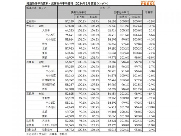 2024年1月の近畿圏シングル向き賃貸物件の掲載物件平均賃料および反響物件平均賃料