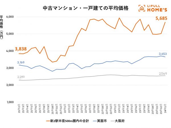 中古マンション・一戸建ての平均価格推移