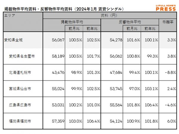 2024年1月の愛知県および地方4市（札幌市、仙台市、広島市、福岡市）のシングル向き賃貸物件の掲載物件平均賃料および反響物件平均賃料