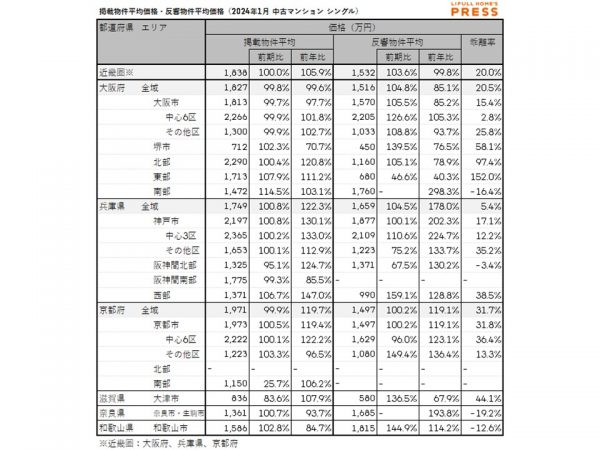 2024年1月の近畿圏シングル向き中古マンションの掲載物件平均価格および反響物件平均価格