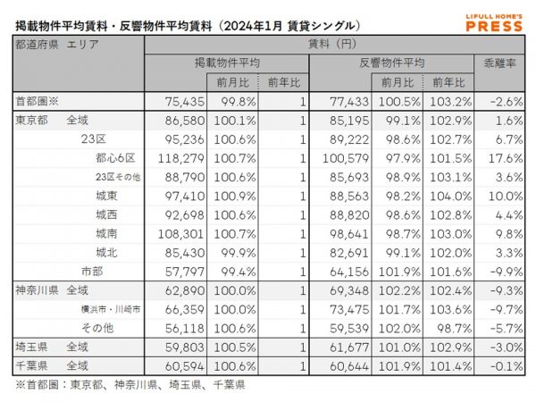2024年1月の首都圏シングル向き賃貸物件の掲載物件平均賃料および反響物件平均賃料