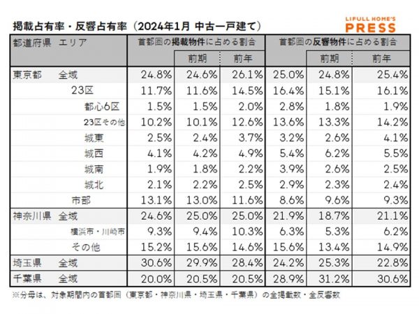 2024年1月の首都圏中古一戸建て市場における、各エリアの掲載占有率および反響占有率