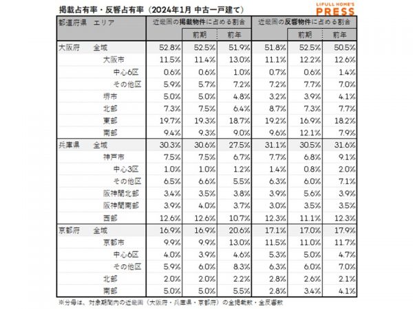 2024年1月の近畿圏中古一戸建て市場における、各エリアの掲載占有率および反響占有率