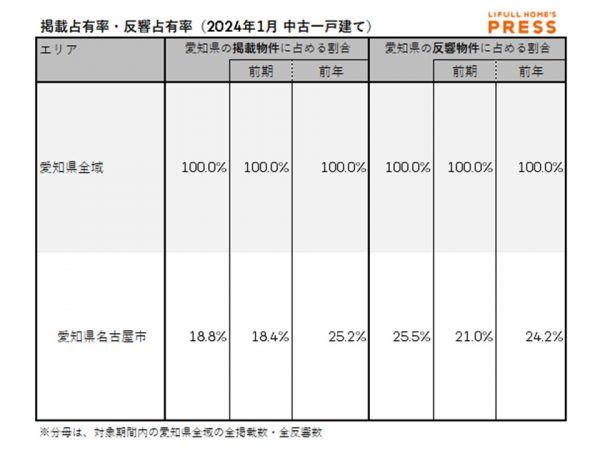 2024年1月の愛知県の中古一戸建て市場における、各エリアの掲載占有率および反響占有率
