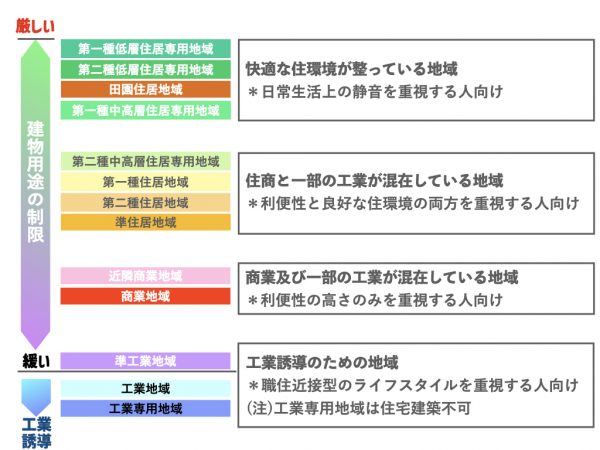 用途地域の種類とそれぞれの特徴