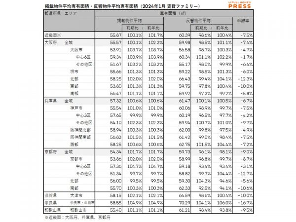 2024年1月の近畿圏シングル向き賃貸物件の掲載物件平均専有面積および反響物件平均専有面積