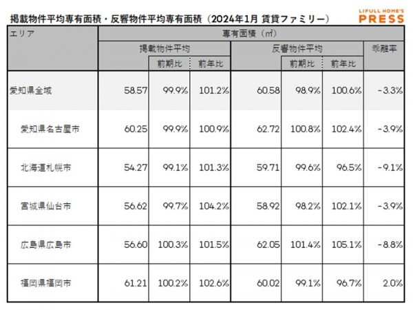 2024年1月の愛知県および地方4市（札幌市、仙台市、広島市、福岡市）のシングル向き賃貸物件の掲載物件平均専有面積および反響物件平均専有面積