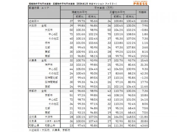 2024年1月の近畿圏シングル向き中古マンションの掲載物件平均価格および反響物件平均価格