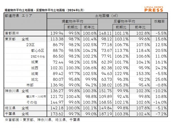 2024年1月の首都圏中古一戸建ての掲載物件平均建物面積および反響物件平均建物面積