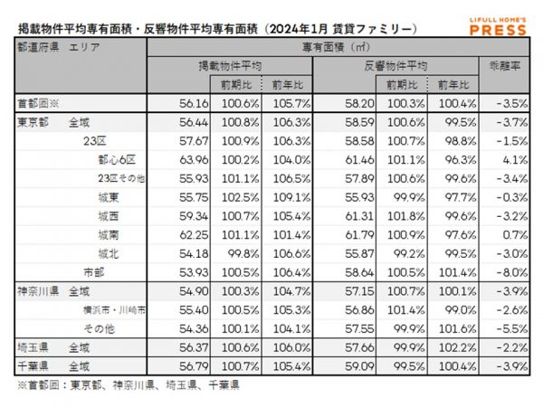 2024年1月の首都圏シングル向き賃貸物件の掲載物件平均専有面積および反響物件平均専有面積