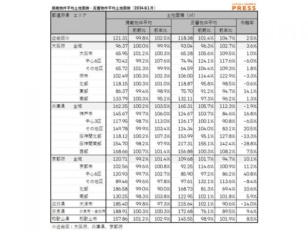 2024年1月の近畿圏中古一戸建ての掲載物件平均建物面積および反響物件平均建物面積