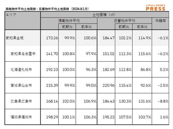 2024年1月期の愛知県および地方4市（札幌市、仙台市、広島市、福岡市）の中古一戸建ての掲載物件平均建物面積および反響物件平均建物面積