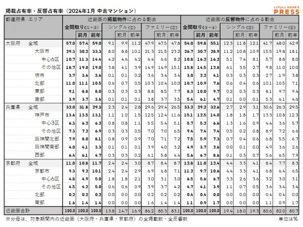 2024年1月の近畿圏中古マンション市場における、各エリアの掲載占有率および反響占有率