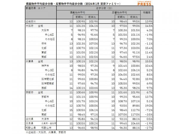 2024年1月の近畿圏シングル向き賃貸物件の掲載物件平均徒歩分数および反響物件平均徒歩分数