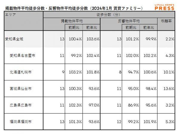 2024年1月の愛知県および地方4市（札幌市、仙台市、広島市、福岡市）のシングル向き賃貸物件の掲載物件平均徒歩分数および反響物件平均徒歩分数