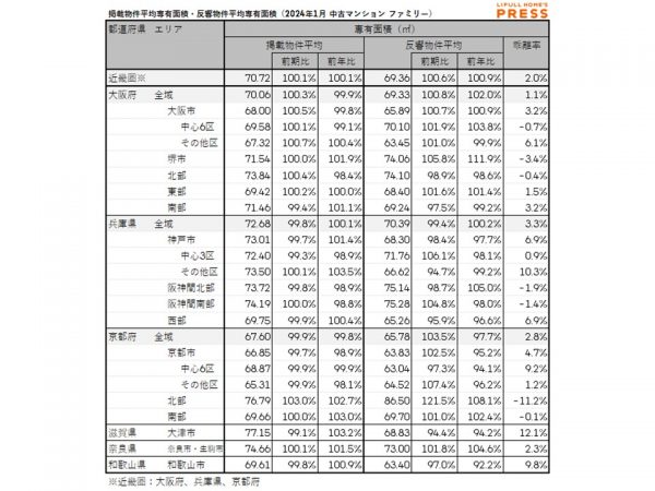 2024年1月の近畿圏シングル向き中古マンションの掲載物件平均専有面積および反響物件平均専有面積