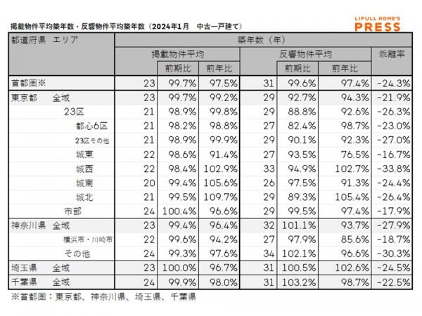 2024年1月の首都圏中古一戸建ての掲載物件平均築年数および反響物件平均築年数