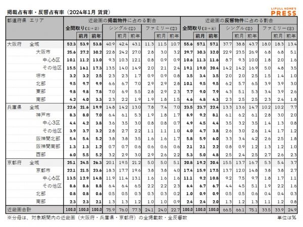 2024年1月の近畿圏賃貸物件市場における、各エリアの掲載占有率および反響占有率