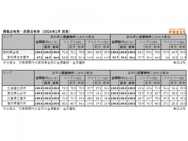 2024年1月の愛知県および地方4市（札幌市、仙台市、広島市、福岡市）賃貸物件市場における、各エリアの掲載占有率および反響占有率