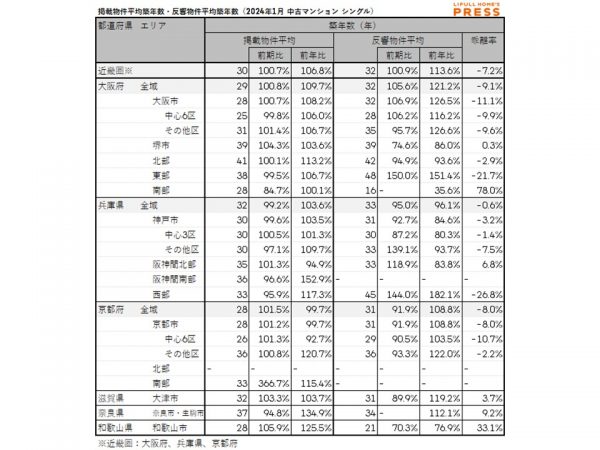 2024年1月の近畿圏シングル向き中古マンションの掲載物件平均築年数および反響物件平均築年数