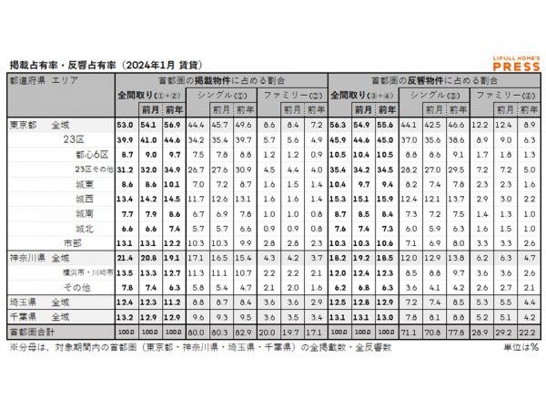 2024年1月の首都圏賃貸物件市場における、各エリアの掲載占有率および反響占有率