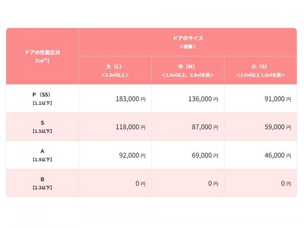 交換するドアの性能とサイズによって補助額は異なる（出典：環境省「先進的窓リノベ2024事業」）