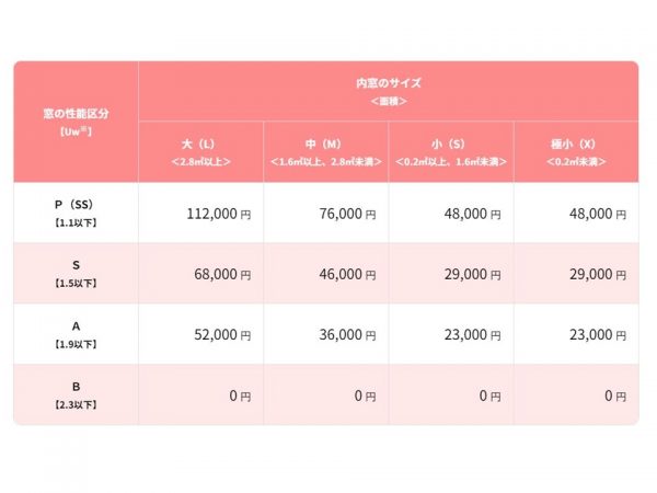 ガラス1枚当たりの補助額。複数のガラスで構成された開口部の場合は、交換したガラスの枚数に応じた金額を補助する（出典：環境省「先進的窓リノベ2024事業」）