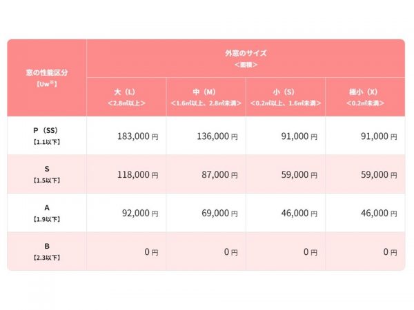 外窓の性能とサイズによって補助額は異なる（出典：環境省「先進的窓リノベ2024事業」）