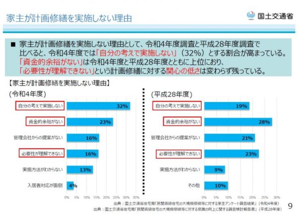 図2.「家主が計画修繕を実施しない理由」　出典：国土交通省『計画修繕の必要性と国土交通省の取り組み』より