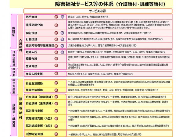 出典：厚生労働省　https://www.mhlw.go.jp/stf/seisakunitsuite/bunya/hukushi_kaigo/shougaishahukushi/service/naiyou.html