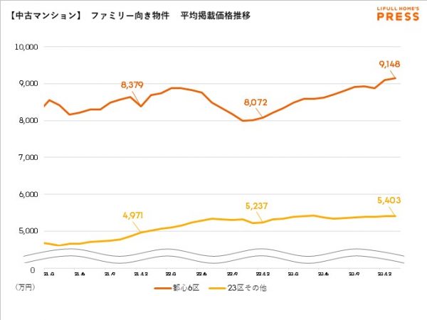 ファミリー向き中古マンション平均価格推移