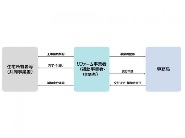 申請手続きは、すべて工事を請け負うリフォーム事業者が行い、工事を発注する住宅所有者等はリフォーム事業者から補助金の還元を受ける（出典：環境省「先進的窓リノベ2024事業に関する説明資料」）