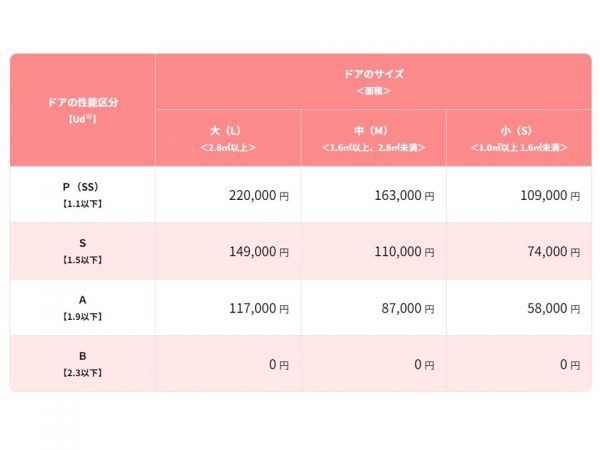 交換するドアの性能とサイズによって補助額は異なる（出典：環境省「先進的窓リノベ2024事業」）