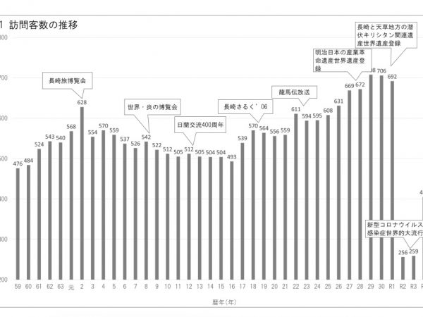 長崎市の訪問客数の推移。長崎さるく博’06以降、右肩上がりに推移してきた。コロナで他の多くの観光地同様大きなダメージを受けたが、現在は回復しつつある